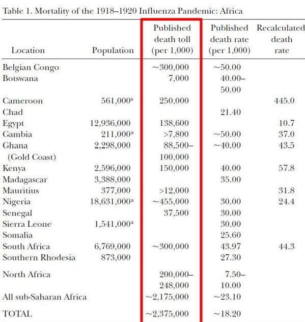 Similar paper for Africa. 2,375,000 total deaths. Death rate of Kenya 57.8, of Cameroon: 45.