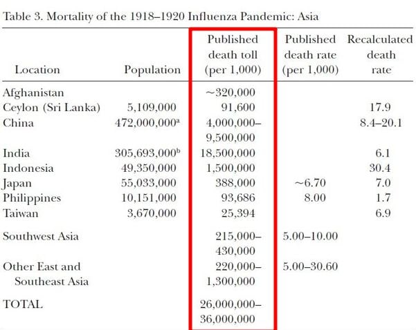 Similar paper for Asia. Total deaths: 36 million. Indonesia had the highest death rate at 30.4, followed by Sri Lanka at 17.9. India had 18.5 million deaths, but only a 6.1 death rate.