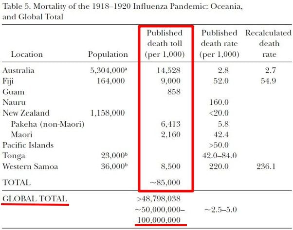 Similar table for Oceania. 85,000 died. Death rate Western Samoa 236.1, and in Fiji 54.9. Now the totals for the world. The published date rate is between 2.5 and 5 for 1,000 people. The total deaths are between 50 and 100 million.