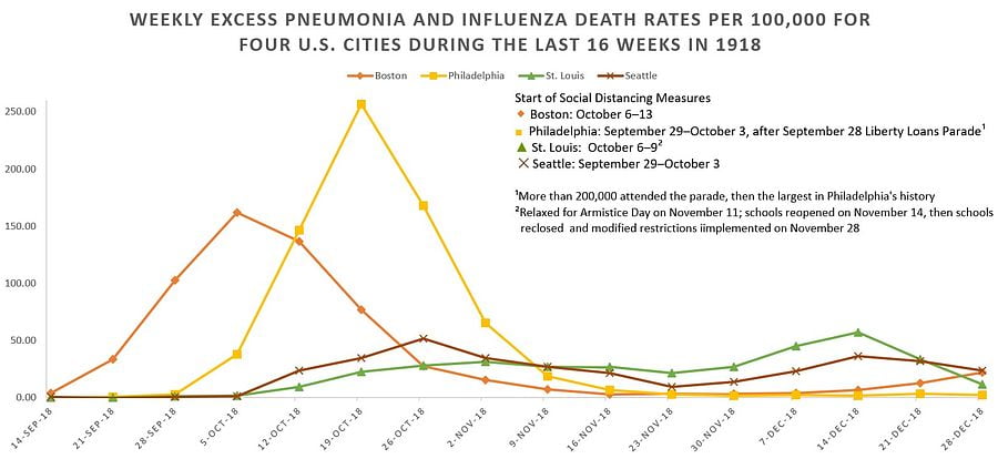 A chart with four lines. Each represents a city: Boston, Seattle, Philadelphia, and St. Louis. It shows the death toll before and after implementing social distancing. In the two cities that had many deaths before implementing it, it plummets as soon as it is enforced. The other two cities, St. Louis and Seattle, implement it before having deaths, and their death toll never spikes, but remains very low throughout.